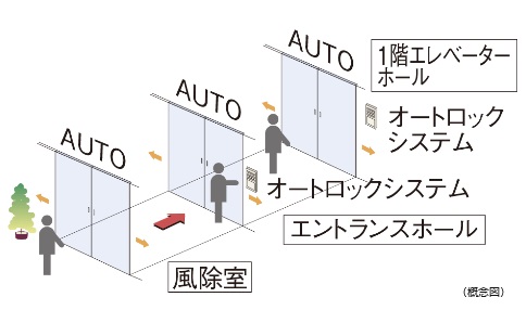 トリプルオートドア