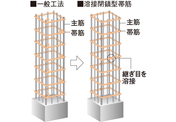 溶接閉鎖型帯筋