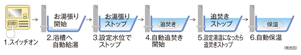 オートバスシステム（リモコン通話機能付）