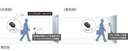 ハンズフリーキーシステム