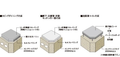 床スラブ厚