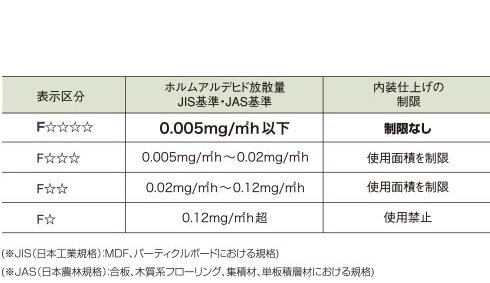 ノンホルム接着剤(F☆☆☆☆)