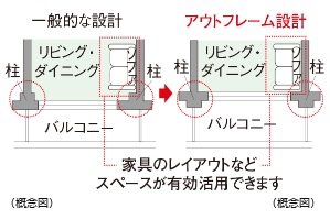 アウトフレーム設計