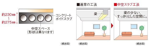 中空スラブ工法