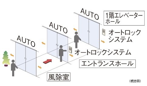 トリプルオートドア