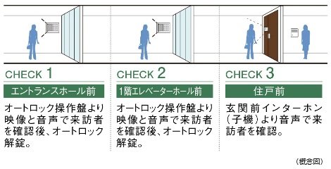 ダブルオートロックシステム