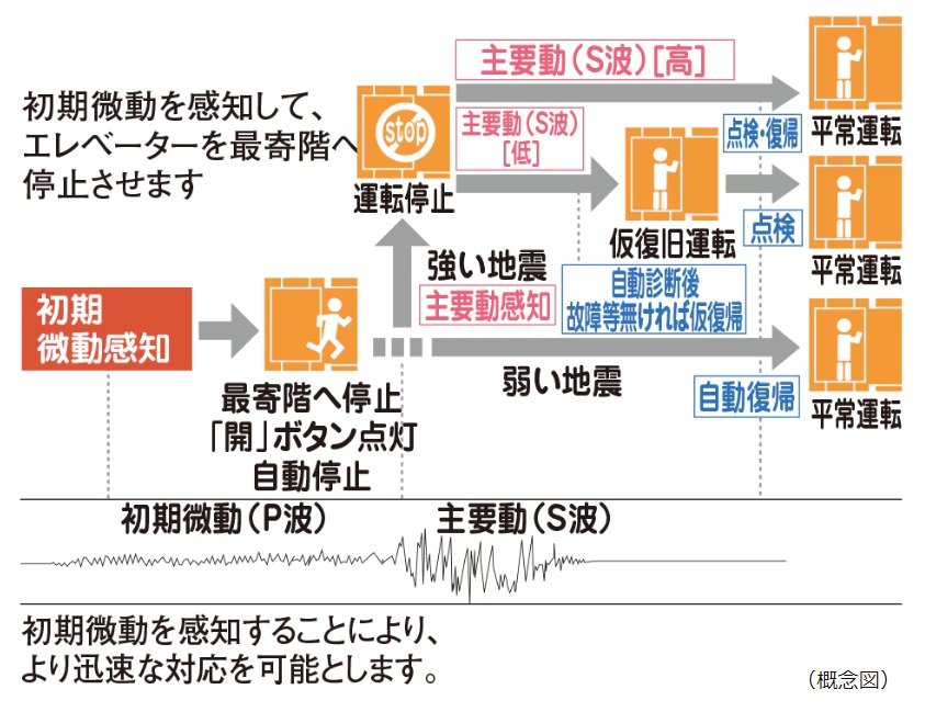 エレベーター安全装置