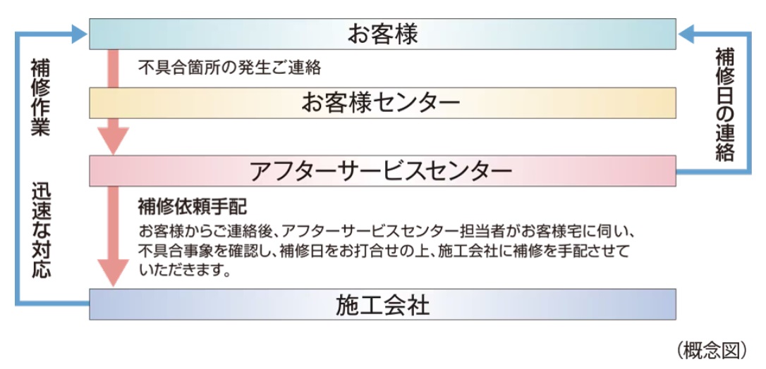 住友不動産のアフターサービス