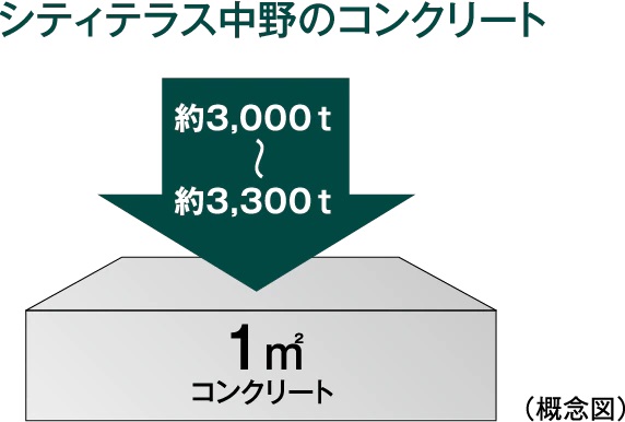 構造躯体