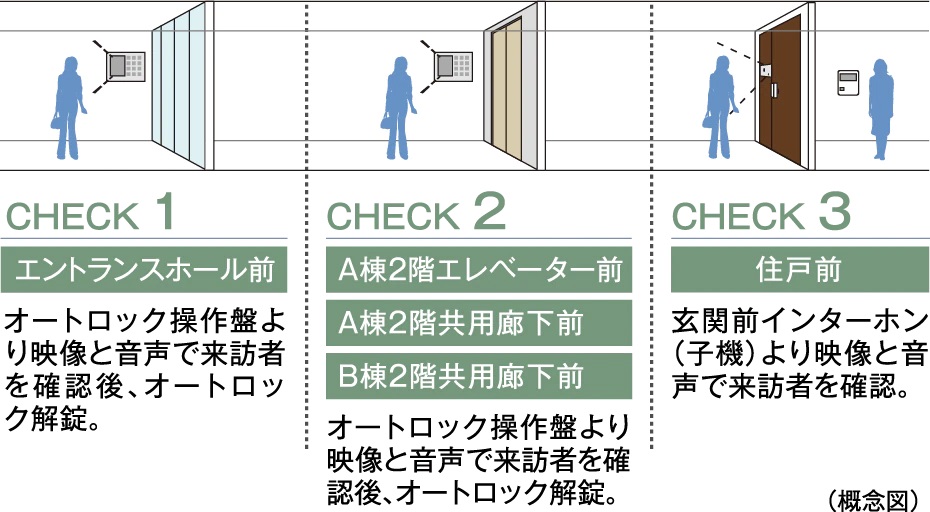 ダブルオートロックシステム