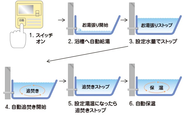 オートバスシステム(リモコン通話機能付)