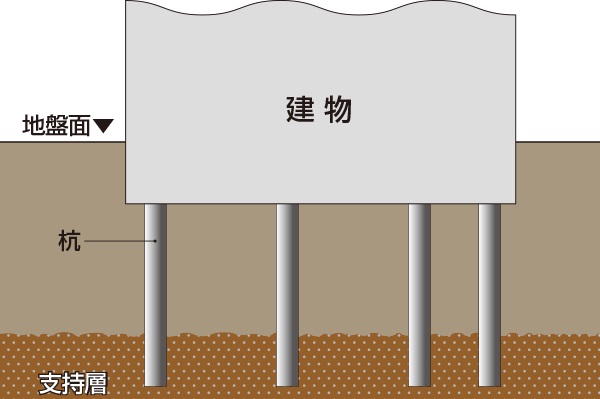 65本の杭を打設
