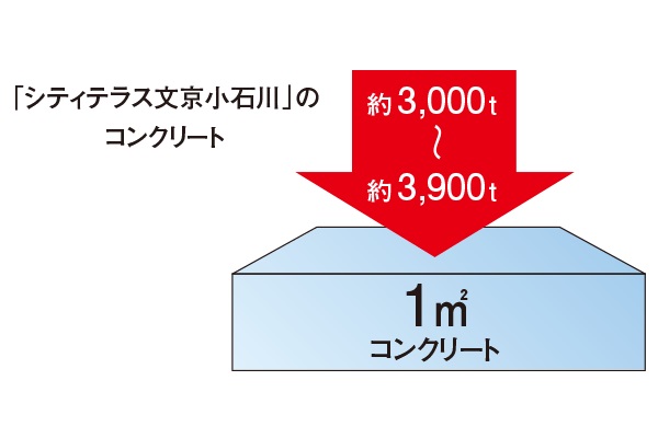 構造躯体