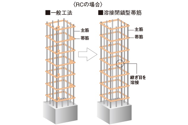 溶接閉鎖型帯筋