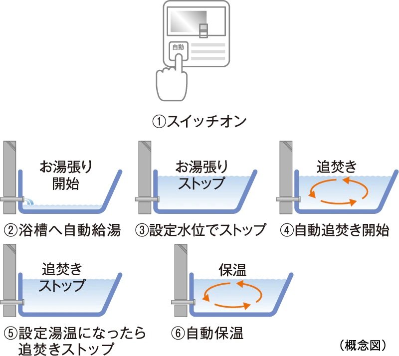 オートバスシステム（リモコン通話機能付）