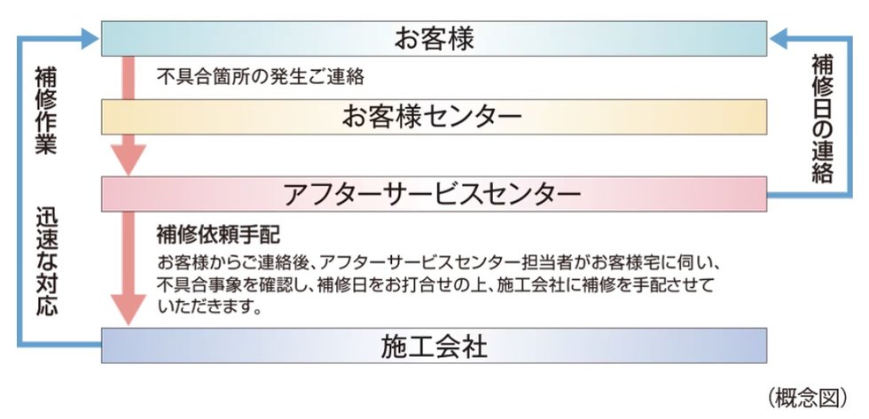 住友不動産のアフターサービス
