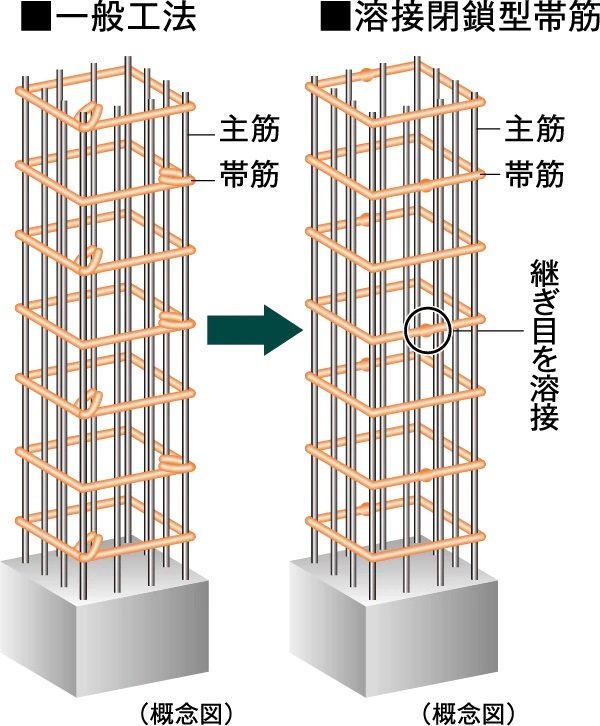 溶接閉鎖型帯筋