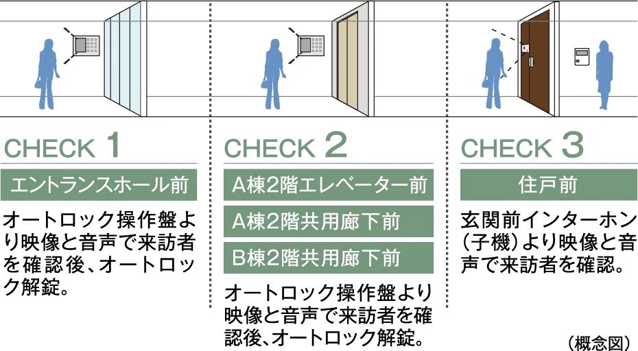ダブルオートロックシステム