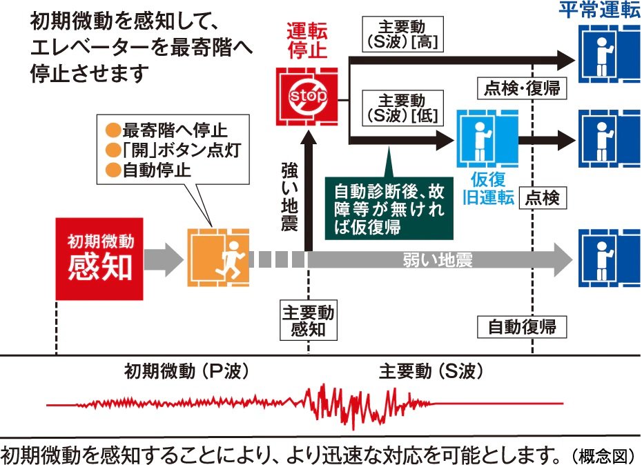 エレベーター安全装置