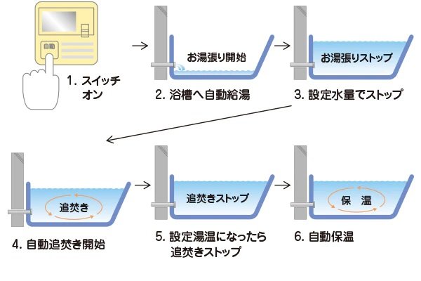 オートバスシステム(リモコン通話機能付)