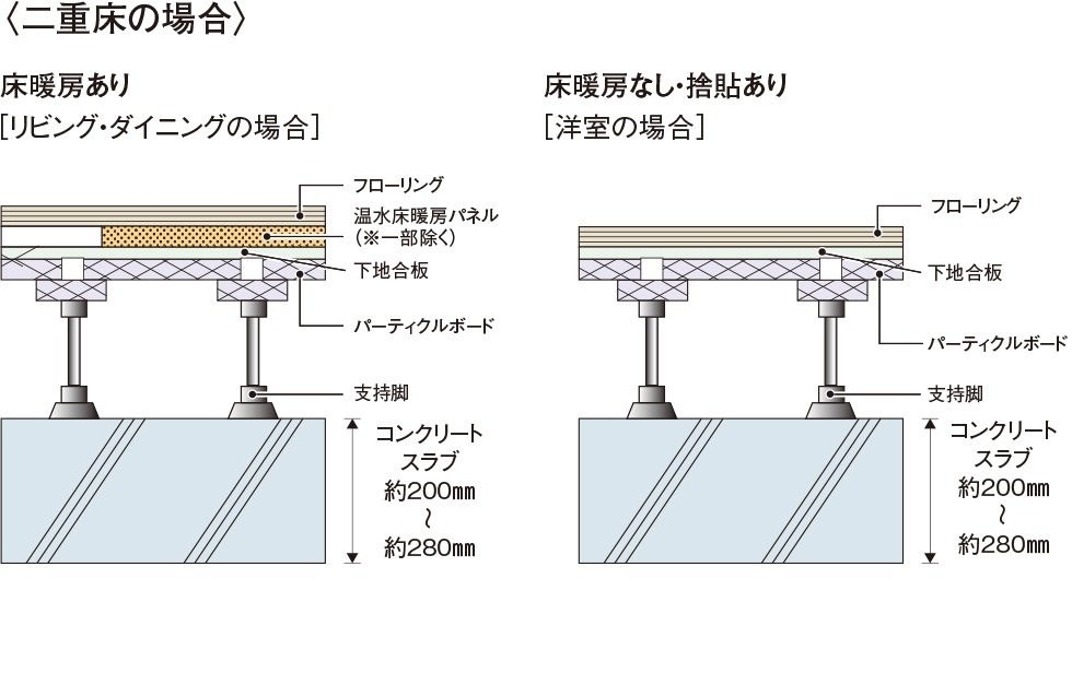 床スラブ厚