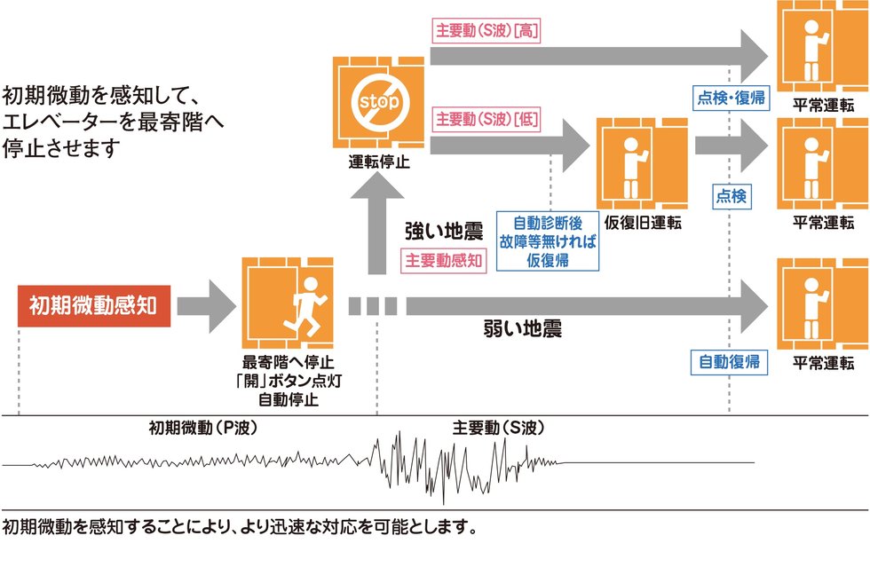 エレベーター安全装置