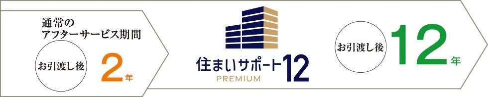 12年間の長期住宅保証サービス
住まいサポート12 PREMIUM(オプション・有料)