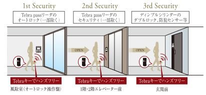 エレベーターにもセキュリティを採用した3重セキュリティ