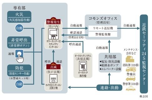 遠隔監視体制で見守るホームセキュリティ 近鉄住宅管理(株)の「近鉄セーフティ24-S」