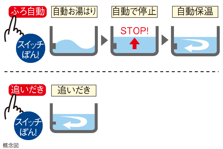 追いだき機能付セミオートバス