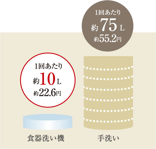 節水仕様の食器洗い乾燥機