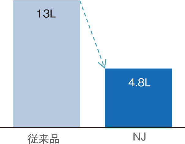 4.8L洗浄で、従来品に 比べ約70%節水。