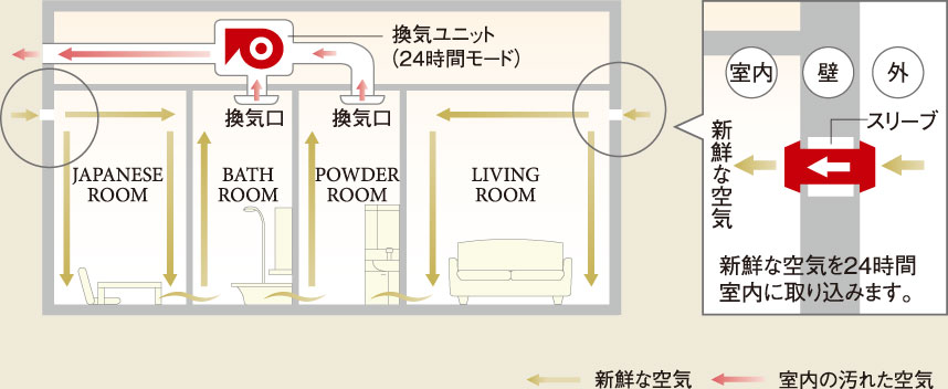 24時間換気システム