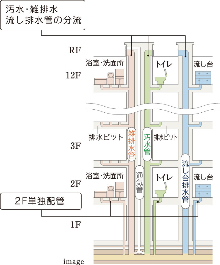 汚水・雑排水管