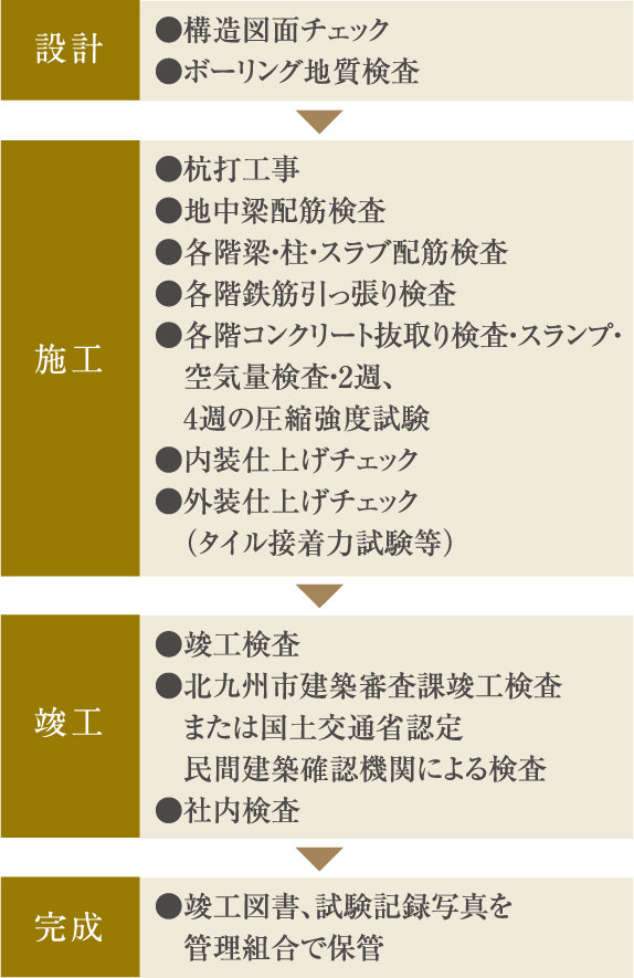 社内検査と第三者機関のＷチェック