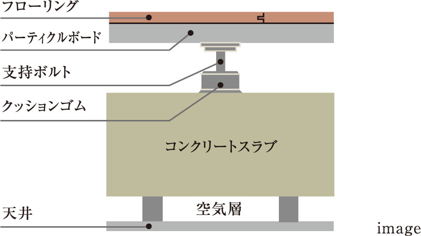 二重床・二重天井構造