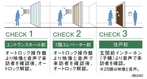 ダブルオートロックシステム