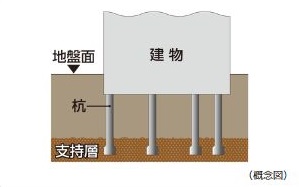 20本の杭を打設(※屋外機械式駐車場を除く)