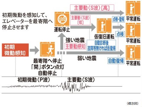 エレベーター安全装置