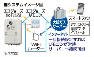 無線LAN給湯リモコン