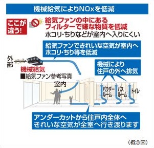 24時間機械給気システム（NOXフィルター付）