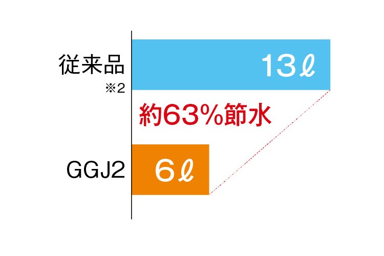 節水の「6.0L洗浄」