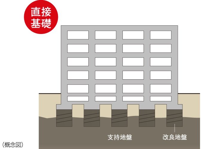 強固な地盤で支える直接基礎（布基礎/改良地盤）