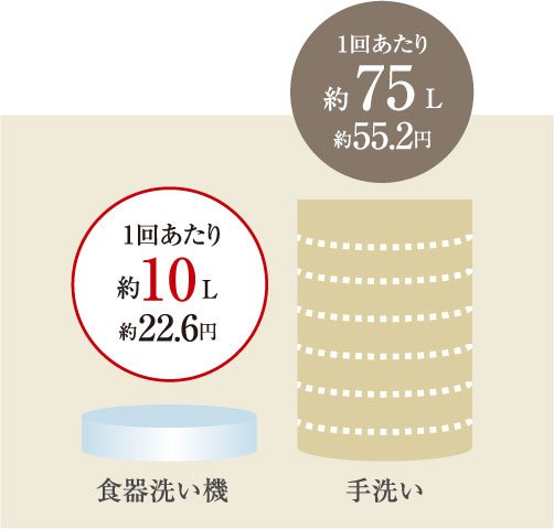 節水仕様の食器洗い乾燥機
