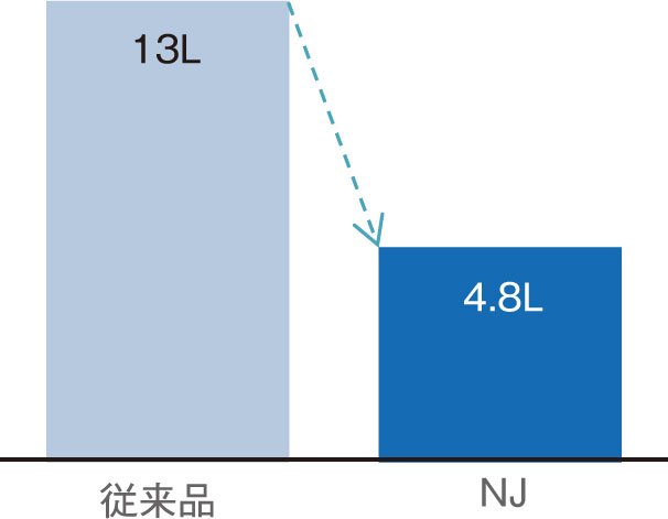 4.8L洗浄で、従来品に 比べ約70%節水。