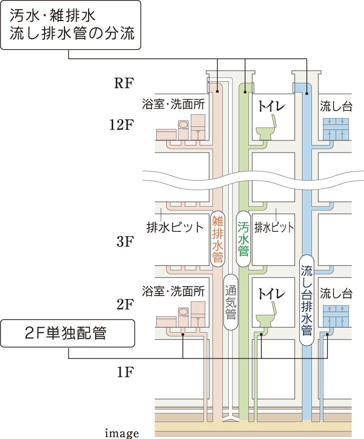 汚水・雑排水管