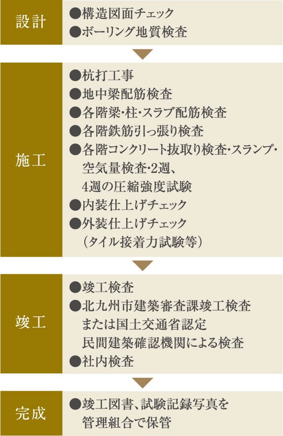 社内検査と第三者機関のＷチェック