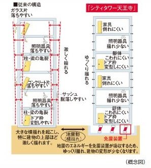 免震構造（※屋外機械式駐車場を除く）