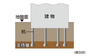 20本の杭を打設(※屋外機械式駐車場を除く)