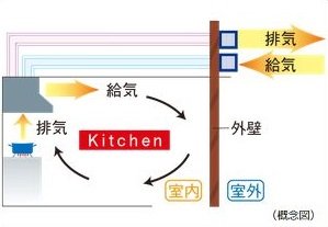 同時給排気型レンジフード